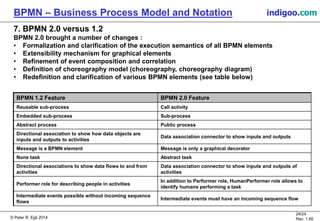© Peter R. Egli 2015
24/24
Rev. 1.60
BPMN – Business Process Model and Notation indigoo.com
7. BPMN 2.0 versus 1.2
BPMN 2.0 brought a number of changes :
• Formalization and clarification of the execution semantics of all BPMN elements
• Extensibility mechanism for graphical elements
• Refinement of event composition and correlation
• Definition of choreography model (choreography, choreography diagram)
• Redefinition and clarification of various BPMN elements (see table below)
BPMN 1.2 Feature BPMN 2.0 Feature
Reusable sub-process Call activity
Embedded sub-process Sub-process
Abstract process Public process
Directional association to show how data objects are
inputs and outputs to activities
Data association connector to show inputs and outputs
Message is a BPMN element Message is only a graphical decorator
None task Abstract task
Directional associations to show data flows to and from
activities
Data association connector to show inputs and outputs of
activities
Performer role for describing people in activities
In addition to Performer role, HumanPerformer role allows to
identify humans performing a task
Intermediate events possible without incoming sequence
flows
Intermediate events must have an incoming sequence flow
 