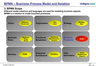 © Peter R. Egli 2015
7/24
Rev. 1.60
BPMN – Business Process Model and Notation indigoo.com
3. BPMN Scope
Different model notations and languages are used for modeling business aspects.
BPMN is a notation to model business processes.
StrategyVision Organization
Functional
Breakdown
Services
Business
Rules
Business
Processes
Data
Information
Balanced
Scorecards
Org
Chart
BPMN
Enterprise
Architecture
Strategy
Map
ArchiMate
Entity
Relationship
Diagram
SOMF
Business
Rules
Model
Functional
Decomposition
Diagram
 
