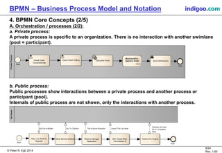 © Peter R. Egli 2015
9/24
Rev. 1.60
BPMN – Business Process Model and Notation indigoo.com
4. BPMN Core Concepts (2/5)
A. Orchestration / processes (2/2):
a. Private process:
A private process is specific to an organization. There is no interaction with another swimlane
(pool = participant).
b. Public process:
Public processes show interactions between a private process and another process or
participant (pool).
Internals of public process are not shown, only the interactions with another process.
PrivateProcess
Start
Check Credit HistoryCheck Order
Completeness
Calculate Price Send Notification
End
«BusinessPro...
Approve Order
«BusinessPro...
Approve Order
CarOwner
Start
Help Line Receive
Request
Send Service Address Receive Damage
Description
We'll Check What
The Problem Is
Check & Fix Engine
End
My Car is Broken The Engine Rumples Leave The Car Here
Problem Is Fixed,
Go To Checkout
Desk
Go To CarServ
 