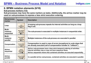 © Peter R. Egli 2015
19/24
Rev. 1.60
BPMN – Business Process Model and Notation indigoo.com
6. BPMN notation elements (6/1...