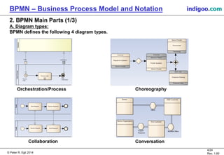 © Peter R. Egli 2015
4/24
Rev. 1.60
BPMN – Business Process Model and Notation indigoo.com
2. BPMN Main Parts (1/3)
A. Diagram types:
BPMN defines the following 4 diagram types.
ChoreographyOrchestration/Process
Collaboration Conversation
 