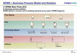 © Peter R. Egli 2015
5/24
Rev. 1.60
BPMN – Business Process Model and Notation indigoo.com
2. BPMN Main Parts (2/3)
B. Business process notation:
BPMN defines a common set of modeling elements to be used in BPMN diagrams.
Data
Connecting Objects
Flow Objects
Swimlanes
Artifacts
Activity
Event Gateway
Data
Object
Data
Input
Data
Output
Data
Store
Message FlowSequence Flow Association Data Association
Pool
Lane
Group
Text
Annotation
 