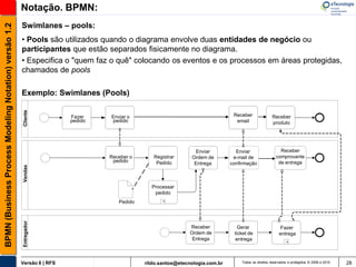 Notação. BPMN:
                                                       Swimlanes – pools:
BPMN (Business Process Modeling Notation) versão 1.2


                                                       • Pools são utilizados quando o diagrama envolve duas entidades de negócio ou
                                                       participantes que estão separados fisicamente no diagrama.
                                                       • Especifica o "quem faz o quê" colocando os eventos e os processos em áreas protegidas,
                                                       chamados de pools

                                                       Exemplo: Swimlanes (Pools)
                                                       Cliente




                                                                        Fazer    Enviar o                                       Receber              Receber
                                                                        pedido   pedido                                          email               produto




                                                                                                                 Enviar          Enviar                   Receber
                                                                                 Receber o      Registrar      Ordem de         e-mail de               comprovante
                                                                                  pedido         Pedido                                                  de entrega
                                                                                                                Entrega        confirmação
                                                       Vendas




                                                                                               Processar
                                                                                                pedido
                                                                                    Pedido          +
                                                       Entregador




                                                                                                              Receber             Gerar                    Fazer
                                                                                                              Ordem de          ticket de                 entrega
                                                                                                               Entrega           entrega                      +




                                                       Versão 6 | RFS                        rildo.santos@etecnologia.com.br       Todos os direitos reservados e protegidos © 2006 e 2010   28
 