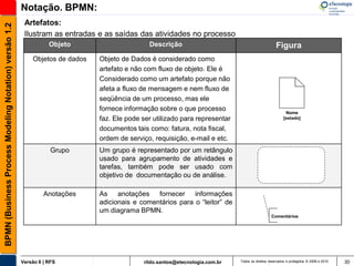 Notação. BPMN:
                                                        Artefatos:
BPMN (Business Process Modeling Notation) versão 1.2


                                                        Ilustram as entradas e as saídas das atividades no processo
                                                                  Objeto                      Descrição                                             Figura
                                                           Objetos de dados   Objeto de Dados é considerado como
                                                                              artefato e não com fluxo de objeto. Ele é
                                                                              Considerado como um artefato porque não
                                                                              afeta a fluxo de mensagem e nem fluxo de
                                                                              seqüência de um processo, mas ele
                                                                              fornece informação sobre o que processo                                    Nome
                                                                              faz. Ele pode ser utilizado para representar                              [estado]

                                                                              documentos tais como: fatura, nota fiscal,
                                                                              ordem de serviço, requisição, e-mail e etc.
                                                                   Grupo      Um grupo é representado por um retângulo
                                                                              usado para agrupamento de atividades e
                                                                              tarefas, também pode ser usado com
                                                                              objetivo de documentação ou de análise.

                                                                Anotações     As anotações fornecer informações
                                                                              adicionais e comentários para o “leitor” de
                                                                              um diagrama BPMN.
                                                                                                                                                 Comentários




                                                       Versão 6 | RFS                       rildo.santos@etecnologia.com.br   Todos os direitos reservados e protegidos © 2006 e 2010   30
 