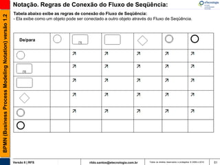 Notação. Regras de Conexão do Fluxo de Seqüência:
                                                       Tabela abaixo exibe as regras de conexão do Fluxo de Seqüência:
BPMN (Business Process Modeling Notation) versão 1.2

                                                       - Ela exibe como um objeto pode ser conectado a outro objeto através do Fluxo de Seqüência.



                                                           De/para




                                                       Versão 6 | RFS                        rildo.santos@etecnologia.com.br   Todos os direitos reservados e protegidos © 2006 e 2010   51
 
