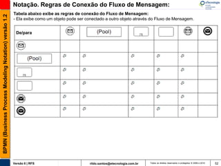 Notação. Regras de Conexão do Fluxo de Mensagem:
                                                       Tabela abaixo exibe as regras de conexão do Fluxo de Mensagem:
BPMN (Business Process Modeling Notation) versão 1.2

                                                       - Ela exibe como um objeto pode ser conectado a outro objeto através do Fluxo de Mensagem.


                                                        De/para




                                                       Versão 6 | RFS                        rildo.santos@etecnologia.com.br   Todos os direitos reservados e protegidos © 2006 e 2010   52
 