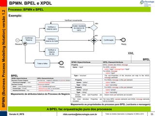 BPMN. BPEL e XPDL
                                                       Processo: BPMN e BPEL
BPMN (Business Process Modeling Notation) versão 1.2


                                                       Exemplo:
                                                                                                                           Verificar novamente
                                                                                                                                                       não
                                                                                                                                   Avaliar resultado
                                                                                                  Verificar a
                                                                                                                                    da reserva do
                                                                                                 reserva carro
                                                                                                                                         carro


                                                                                                                                                       sim
                                                                        Confirmar


                                                            Receive
                                                                        Reserva
                                                                                                  Verificar a
                                                                                               reserva do hotel
                                                                                                                                                       +      Confirmação

                                                                                                                                                                                     Reply

                                                                                                     Verificar a
                                                                                                      reserva
                                                                                                      do vôo                                                                                   XML

                                                                                                                                                                                                                    BPEL
                                                                                    Tratar a falha
                                                                                                                   Reply



                                                        BPEL




                                                        Mapeamento de atributos básico do Processo de Negócio



                                                                                                                                 Mapeamento as propriedades do processo para BPEL (variáveis e mensagem)

                                                                                                 A BPEL faz orquestração pura dos processos
                                                       Versão 6 | RFS                                                 rildo.santos@etecnologia.com.br          Todos os direitos reservados e protegidos © 2006 e 2010     55
 