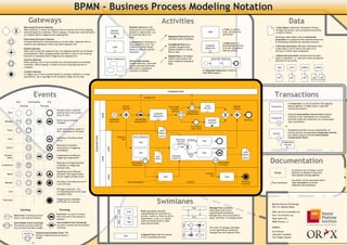 BPMN - Business Process Modeling Notation
                              Gateways                                                                                                                                                                 Activities                                                                                                                          Data
                        Data-based Exclusive Gateway                                                                                                         Multiple Instances of the                                                                                                                                     A Data Object represents information flowing
                        When splitting, it routes the sequence flow to exactly one of the outgoing                                                           same activity are started in                                                                                         A Task is a unit of                      through the process, such as business documents,
                                                                                                                                    Multiple
                        branches based on conditions. When merging, it awaits one incoming branch                                                            parallel or sequentially, e.g.                                                                     Task              work, the job to be                      e-mails or letters.
                                                                                                                                   Instances
                        to complete before triggering the outgoing flow.                                                                                     for each line item in an                                                                                             performed.
                                                                                                                                                             order.                                           Sequence Flow defines the                                                                                    Attaching a data object with an Undirected
                        Event-based Exclusive Gateway                                                                                                                                                         execution order of activities.                                                                               Association to a sequence flow indicates hand-over
                        Is always followed by catching events or receive tasks. Sequence flow is                                                             Loop Activity is iterated if a                                                                                                                                of information between the activities involved.
                                                                                                                                                                                                                                                                                 A Subprocess is a
                        routed to the subsequent event/task which happens first.                                                                             loop condition is true. The                      Conditional Flow has a
                                                                                                                                                                                                                                                             Collapsed           decomposable activity.                    A Directed Association indicates information flow.
                                                                                                                                    Loop                     condition is either tested                       condition assigned that
                        Parallel Gateway                                                                                                                                                                                                                    Subprocess           It can be collapsed to                    A data object can be read at the start of an
                                                                                                                                                             before or after the activity                     defines whether or not the
                        When used to split the sequence flow, all outgoing branches are activated                                                                                                                                                                                hide the details.                         activity or written upon completion.
                                                                                                                                                             execution.                                       flow is used.
                        simultaneously. When merging parallel branches it waits for all incoming
                        branches to complete before triggering the outgoing flow.                                                                                                                             Default Flow is the default                                                                                  A Bidirected Association indicates that the data
                                                                                                                            Ad-hoc Subprocess                                                                 branch to be chosen if all                             Expanded Subprocess                                   object is modified, i.e. read and written during the
                        Inclusive Gateway                                                                                                                                                                                                                                                                                  execution of an actvity.
                                                                                                                                                             Ad-hoc Subprocesses                              other conditions evaluate to
                        When splitting, one or more branches are activated based on branching
                                                                                                                                                             contain tasks only. Each task                    false.
                        conditions. When merging, it awaits all active incoming branches to
                                                                                                                                                             can be executed arbitrarily
                        complete.                                                                                                                                                                                                                                                                                            read          write         modify          modify
                                                                                                                                                             often until a completion
                                                                                                                                                             condition is fulfilled.                                                                     An Expanded Subprocess contains a
                        Complex Gateway
                                                                                                                                                                                                                                                         valid BPMN diagram.
                        It triggers one or more branches based on complex conditions or verbal                                         ~
                        descriptions. Use it sparingly as the semantics might not be clear.                                                                                                                                                                                                                                  doc            doc            doc        doc        doc
                                                                                                                                                                                                                                                                                                                                                                     [state1]   [state2]




                                                                                                                                                                                                              Collapsed Pool
                                   Events                                                                                                                                      Message Flow
                                                                                                                                                                                                                                                                                                                          Transactions
                Start         Intermediate        End
                                                                                                                                                                                                                                                                                                                                          A Transaction is a set of activities that logically
                   Catching              Throwing                                                                                                    Parallel                                                  Event-based
                                                                                                                                                                                                                                                           Loop                              Parallel                  Transaction        belong together; it might follow a specified
                                                                                                                                                     Gateway                                                      Exclusive                               Activity                           Gateway                                      transaction protocol.
                                                            Untyped events, typically                                                                                                                             Gateway             Intermediate
      Plain                                                 showing where the process                                                                                                    Collapsed                                    Message Event
                                                                                                                     Lane




                                                            starts or ends.                                                                                                                                                                                                                                                               Attached Intermediate Cancel Events indicate
                                                                                                                                                                                        Subprocess                                                                                                                                        reactions to the cancellation of a transaction.
                                                                                                                                                                                                                                                                                                                       Transaction
                                                            Receiving and sending                                              Conditional                         Intermediate                                                                                  Multiple                                  End Event                      Activities inside the transaction are compensated
   Message                                                                                                                     Start Event                         Message Event                                                                                                                                                          upon cancellation.
                                                            messages.                                                                                                                                                                                           Instances
                                                                                                                                                                                                                                          Intermediate
                                                            Cyclic timer events, points in                                                                                                                                                 Timer Event
     Timer                                                                                                                                                                                        Data                                                                                                                                    Completed activities can be compensated. An
                                                            time, time spans or timeouts.
                                                                                                                                                                                                 Object                                                                                                                 Activity          activity and the corresponding Compensate Activity
                                                                                                                                                                                                  [state1]
                                                                                                                                                                                                                                                                                                                                          are related using an attached Intermediate
                                                                                                     Expanded Pool




                                                                                                                                              Sequence           Ad-hoc Subprocess                                                                                                                                                        Compensation Event.
                                                            Catching or throwing named
      Error                                                                                                                                       Flow                                                                 Data-based     Condition
                                                            errors.                                                                                                                                                                                      Task
                                                                                                                                                                                                                         Exclusive                                                                                                   Compensate
                                                                                                                                                                        Task
                                                                                                                                                                                                                         Gateway                                                                                                       Activity
                                                            Reacting to cancelled
                                                                                                                            Lane




    Cancel                                                  transactions or triggering                                                                                                                                                                                End Error Event
                                                            cancellation.
                                                                                                                                                                        Task                                                                             Task                                             Data
                                                                                                                                                                                                                                       Default                                                           Object
  Compen-                                                   Compensation handling or                                                                                                                              Embedded
                                                                                                                                                                                               Data                                     Flow
                                                                                                                     Lane




                                                                                                                                                                                                                                                                                                                       Documentation
    sation                                                  triggering compensation.                                                                                                                              Subprocess                                                                             [state2]
                                                                                                                                                                        ~                     Object

                                                            Reacting to changed business                                                                        Intermediate                                                                                                 Intermediate
Conditional                                                 conditions or integrating                                                                            Timer Event                                                                                                 Error Event
                                                            business rules.
                                                                                                                                                                                                                                                                                                                                              An arbitrary set of objects can be
                                                            Signalling across different
     Signal                                                 processes. One signal thrown                                                                                                                                                                    Exception                                                     Group               defined as a Group to show that
                                                                                                                                                                                                                                                                                                                                              they logically belong together.
                                                                                                                            Lane




                                                            can be caught multiple times.                                                                                                                                                                       Flow
                                                                                                                                                                                                       Task                                                                         Task
                                                                                                                                                                                                                                                                                                                                              Any object can be associated with a
                                                            Catching or throwing one out of                                                               Text Annotation                                                             Grouping                                                          Terminate
   Multiple                                                                                                                                                                                                                                                                                                             Text Annotation       Text Annotation to provide
                                                            a set of events.                                                                                                                                                                                                                            End Event
                                                                                                                                                                                                                                                                                                                                              additional documentation.
                                                            Off-page connectors. Two
       Link                                                 corresponding link events equal
                                                            a sequence flow.



                                                                                                                                                                                               Swimlanes
 Terminate                                                  Triggering the immediate
                                                            termination of a process.
                                                                                                                                                                                                                                                                                                                        Business Process Technology
                                                                                                                                                                                                                                                                 Message Flow symbolizes                                Prof. Dr. Mathias Weske
                                                                                                                                                                                                                                           Pool
                    Catching                                  Throwing                                                                                                                                                                                           information flow across
                                                                                                                                              Lane




                                                                                                                                                         Task             Pools and Lanes represent                                                                                                                     Web: bpt.hpi.uni-potsdam.de
                                                                                                                                                                          responsibilities for activities in a                                                   organizational boundaries.
                                                           End Event: An event is thrown                                                                                                                                                                                                                                Oryx: oryx-project.org
              Start Event: Catching an event                                                                                                                              process. A pool or a lane can be an                                                    Message flow can be attached to
                                                                                                                                       Pool




                                                           when the end of the process is                                                                                                                                                  Pool
              starts a new process instance.                                                                                                                              organization, a role, or a system.                                                     pools, activities, or message events.                  Blog: bpmn.info
                                                           reached.
                                                                                                                                                                          Lanes sub-divide pools or other
                                                                                                                                              Lane




                                                            Intermediate Event (throwing):                                                               Task                                                                                                                                                           BPMN Version 1.2
              Intermediate Event (catching):                                                                                                                              lanes hierarchically.
                                                                                                                                                                                                                               Pool




              The process can only continue                 An event is thrown and the process
              once an event has been caught.                continues.                                                                                                                                                                                           The order of message exchanges                         Authors
                                                                                                                                                                                                                                                                 can be specified by combining
                                                                                                                                                                                                                                                                 message flow and sequence flow.                        Gero Decker
                        activity     Attached Intermediate Event: The
                                                                                                                                                                                                                               Pool




                                     activity is aborted once an event is                                                                                                 Collapsed Pools hide all internals                                                                                                            Alexander Grosskopf
                                                                                                                                                      Pool
                                     caught.                                                                                                                              of the contained processes.                                                                                                                   Sven Wagner-Boysen
 