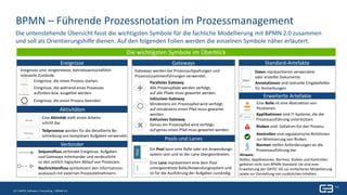 10 | Titel| 27. April 201710 | GBTEC Software + Consulting | BPMN 2.0
Pools und Lanes
Erweiterte Artefakte
Standard-ArtefakteGateways
Verbinder
Aktivitäten
Ereignisse
BPMN – Führende Prozessnotation im Prozessmanagement
Die untenstehende Übersicht fasst die wichtigsten Symbole für die fachliche Modellierung mit BPMN 2.0 zusammen
und soll als Orientierungshilfe dienen. Auf den folgenden Folien werden die einzelnen Symbole näher erläutert.
Die wichtigsten Symbole im Überblick
Ereignisse sind eingetretene, betriebswirtschaftlich
relevante Zustände.
Ereignisse, die einen Prozess starten.
Ereignisse, die während eines Prozesses
auftreten bzw. ausgelöst werden.
Ereignisse, die einen Prozess beenden.
Eine Aktivität stellt einen Arbeits-
schritt dar.
Gateways werden bei Prozessaufspaltungen und
Prozesszusammenführungen verwendet.
Paralleles Gateway
Alle Prozesspfade werden verfolgt;
auf alle Pfade muss gewartet werden.
Inklusives Gateway
Mindestens ein Prozesspfad wird verfolgt;
auf mindestens einen Pfad muss gewartet
werden
Exklusives Gateway
Genau ein Prozesspfad wird verfolgt;
auf genau einen Pfad muss gewartet werden.
Sequenzfluss verbindet Ereignisse, Aufgaben
und Gateways miteinander und verdeutlicht
so den zeitlich logischen Ablauf von Prozessen.
Nachrichtenfluss symbolisiert den Informations-
austausch mit externen Prozessteilnehmern.
Ein Pool kann eine Rolle oder ein Anwendungs-
system sein und ist der Lane übergeordneten.
Eine Lane repräsentiert eine dem Pool
untergeordnete Rolle/Anwendungssystem und
ist für die Ausführung der Aufgaben zuständig.
Daten repräsentieren verwendete
oder erstellte Dokumente.
Annotationen sind textuelle Eingabefelder
für Anmerkungen.
Eine Rolle ist eine Abstraktion von
Positionen.
Applikationen sind IT-Systeme, die die
Prozessausführung unterstützen.
Risiken sind Gefahren für den Prozess.
Kontrollen sind regulatorische Richtlinien
zur Minimierung von Risiken.
Hinweis:
Rollen, Applikationen, Normen, Risiken und Kontrollen
gehören nicht zum BPMN-Standard. Sie sind eine
Erweiterung der GBTEC AG zur einfacheren Modellierung
sowie zur Darstellung von zusätzlichen Inhalten.
Teilprozesse werden für die detaillierte Be-
schreibung von komplexen Aufgaben verwendet.
Normen stellen Anforderungen an die
Prozessausführung dar.
 