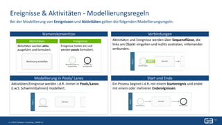 12 | Titel| 27. April 201712 | GBTEC Software + Consulting | BPMN 2.0
Namenskonvention Verbindungen
Ereignisse & Aktivitäten - Modellierungsregeln
Bei der Modellierung von Ereignissen und Aktivitäten gelten die folgenden Modellierungsregeln:
Start und EndeModellierung in Pools/ Lanes
Aktivitäten und Ereignisse werden über Sequenzflüsse, die
links am Objekt eingehen und rechts austreten, miteinander
verbunden.
Ein Prozess beginnt i.d.R. mit einem Startereignis und endet
mit einem oder mehreren Endereignissen.
Aktivitäten/Ereignisse werden i.d.R. immer in Pools/Lanes
(i.w.S. Schwimmbahnen) modelliert.
 