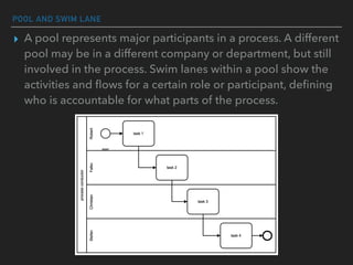POOL AND SWIM LANE
▸ A pool represents major participants in a process. A different
pool may be in a different company or department, but still
involved in the process. Swim lanes within a pool show the
activities and ﬂows for a certain role or participant, deﬁning
who is accountable for what parts of the process.
 