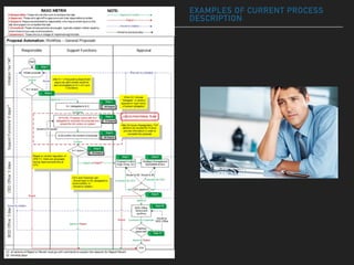 EXAMPLES OF CURRENT PROCESS
DESCRIPTION
 