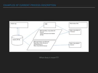 EXAMPLES OF CURRENT PROCESS DESCRIPTION
What does it mean???
 