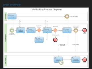 BPMN OVERVIEW
 