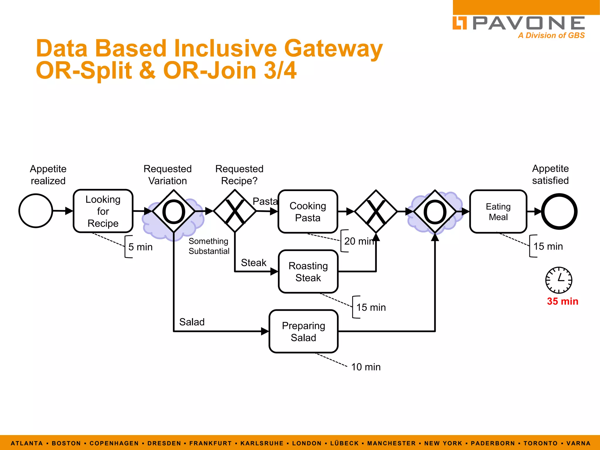 BPMN 2.0 Introduction | PDF