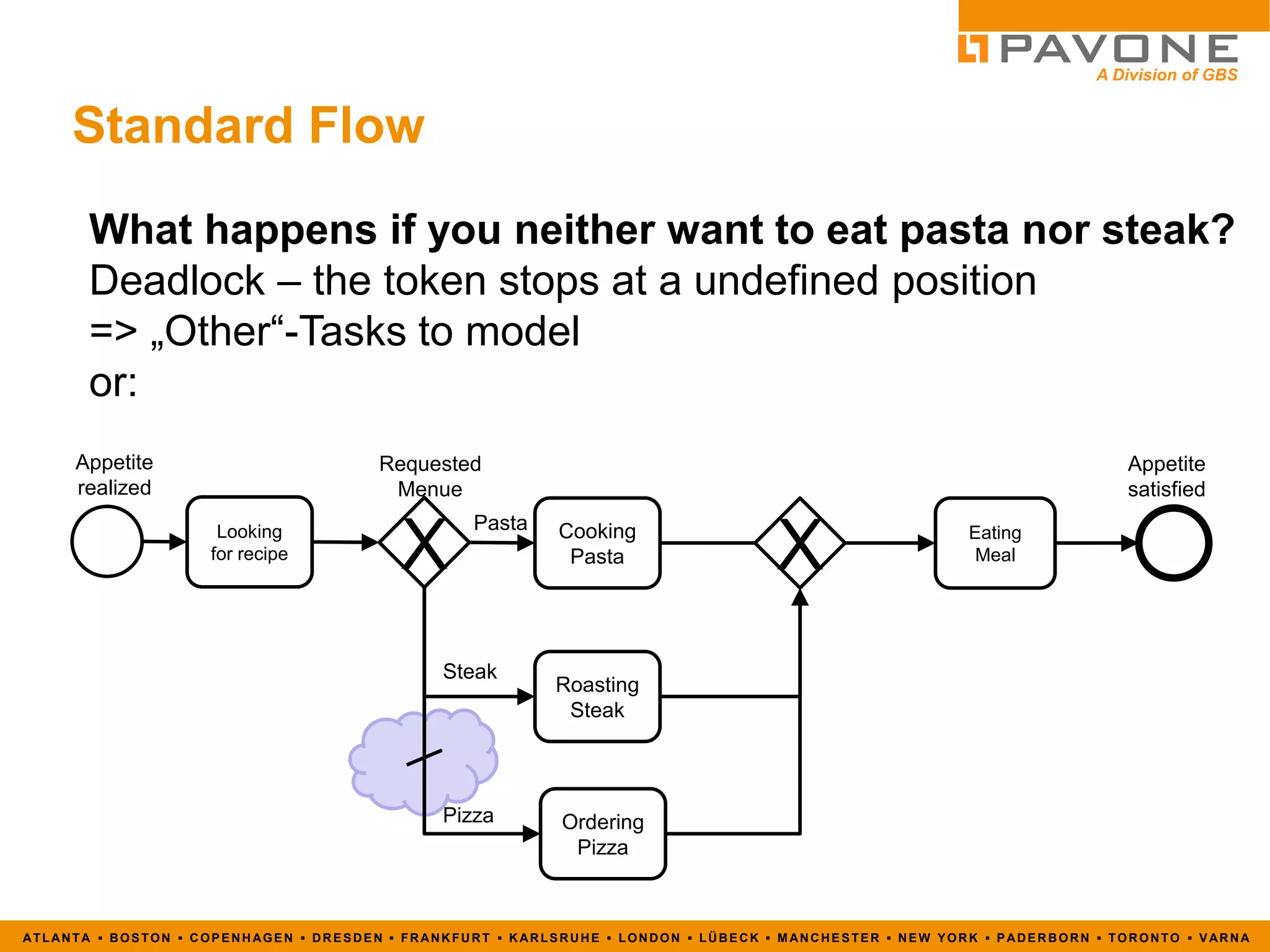 BPMN 2.0 Introduction | PDF