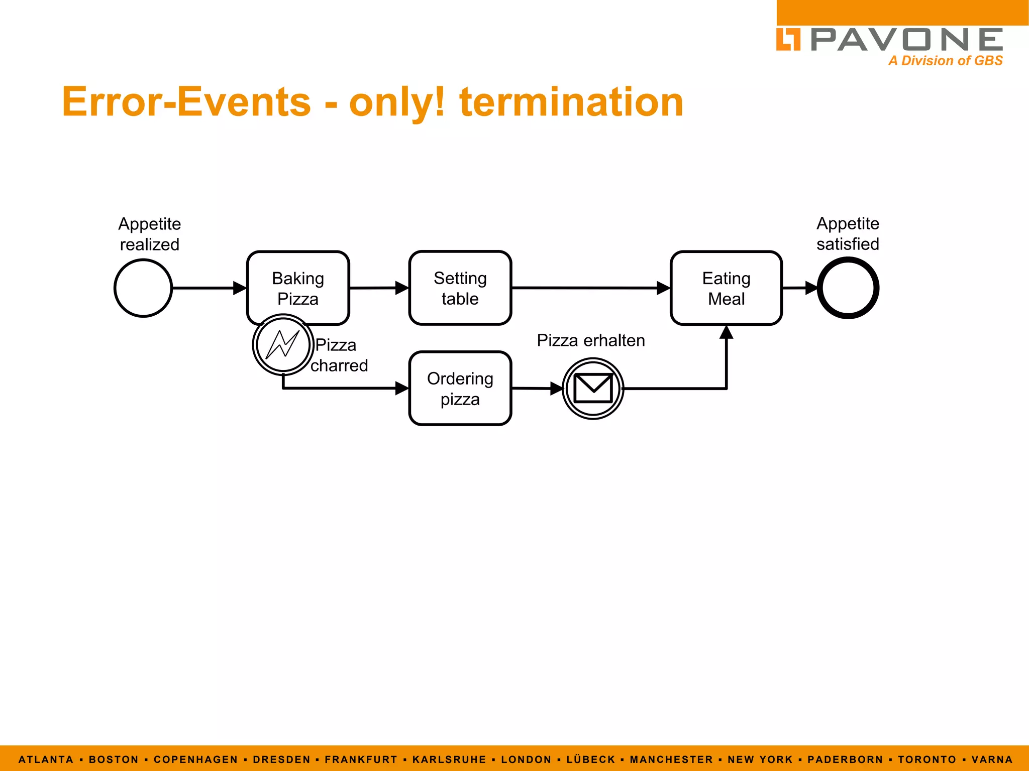 BPMN 2.0 Introduction | PDF