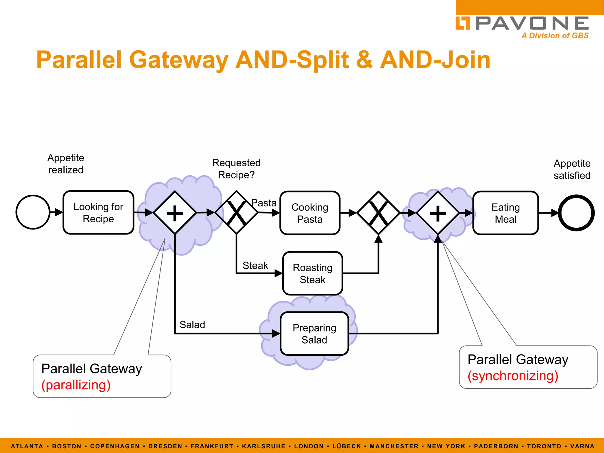 Parallel Process Bpmn BPMN 2.0 Introduction | PDF