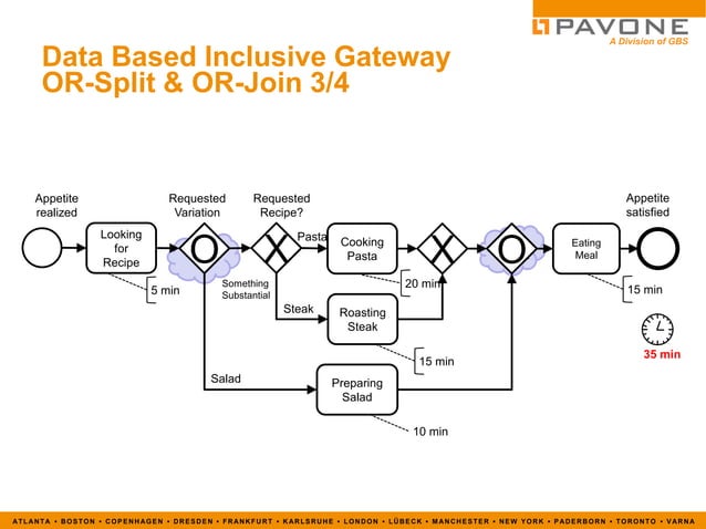 BPMN 2.0 Introduction | PDF