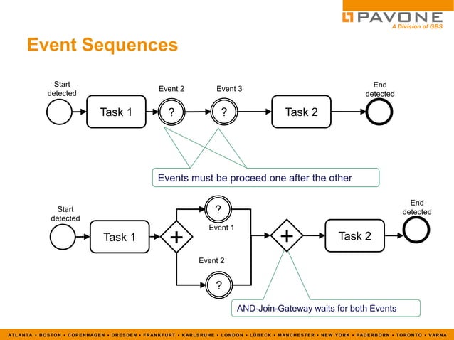 BPMN 2.0 Introduction | PDF