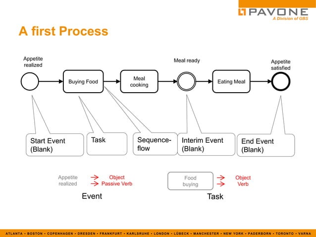 BPMN 2.0 Introduction | PDF
