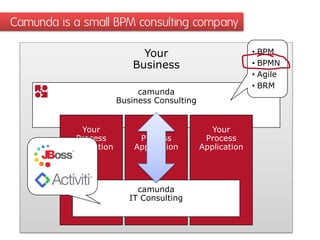 Camunda is a small BPM consulting company

                             Your                           • BPM
                           Business                         • BPMN
                                                            • Agile
                                                            • BRM
                             camunda
                        Business Consulting


             Your              Your              Your
           Process           Process           Process
          Application       Application       Application




                             camunda
                           IT Consulting
 
