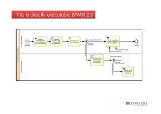 This is directly executable BPMN 2.0This is directly executable BPMN 2.0
 