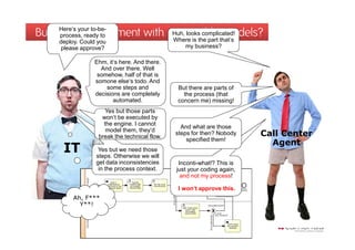 Business-IT-Alignment with executable models?Business-IT-Alignment with executable models?
And what are those
But there are parts of
the process (that
concern me) missing!
Yes but those parts
won‘t be executed by
the engine. I cannot
Here‘s your to-be-
process, ready to
deploy. Could you
please approve?
Huh, looks complicated!
Where is the part that‘s
my business?
Ehm, it‘s here. And there.
And over there. Well
somehow, half of that is
somone else‘s todo. And
some steps and
decisions are completely
automated.
Ah, F***
Y**!
Inconti-what!? This is
just your coding again,
and not my process!
I won‘t approve this.
Yes but we need those
steps. Otherwise we will
get data inconsistencies
in the process context.
And what are those
steps for then? Nobody
specified them!
the engine. I cannot
model them, they‘d
break the technical flow. Call Center
Agent
IT
 