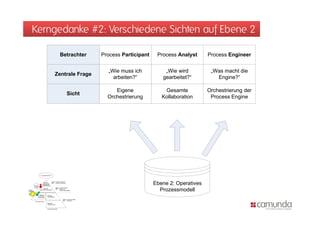 Kerngedanke #2: Verschiedene Sichten auf Ebene 2
Process Participant Process Analyst Process EngineerBetrachter
„Wie muss ich
arbeiten?“
„Wie wird
gearbeitet?“
„Was macht die
Engine?“
Zentrale Frage
Eigene
Orchestrierung
Gesamte
Kollaboration
Orchestrierung der
Process Engine
Sicht
Ebene 2: Operatives
Prozessmodell
 