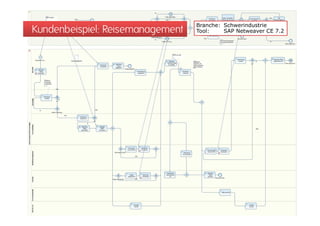 Kundenbeispiel: ReisemanagementKundenbeispiel: Reisemanagement
Branche: Schwerindustrie
Tool: SAP Netweaver CE 7.2
 