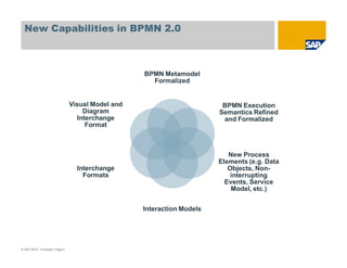 New Capabilities in BPMN 2.0
BPMN Metamodel
Formalized
BPMN Execution
Semantics Refined
and Formalized
New Process
Elements (e.g. Data
Objects, Non-
interrupting
Events, Service
Model, etc.)
Interaction Models
Interchange
Formats
Visual Model and
Diagram
Interchange
Format
© SAP 2010, Template / Page 2
 