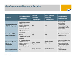 Conformance Classes - Details
© SAP 2010, Page 5
Category
Process Modeling
Conformance
Process
Execution
Conformance
BPEL Process
Execution
Conformance
Choreography
Conformance
Visual representation
of BPMN Diagrams
Process diagrams and
Collaboration
diagrams depicting
Collaborations
between Processes
N/A N/A
Choreography
diagrams and
Collaboration
diagrams depicting
Choreography within
Collaboration
Supported BPMN
Diagram elements
Defined sub-classes:
Descriptive
Analytic
Common Executable
Complete
N/A N/A
Complete set. No sub-
classes defined.
Interchange format
(BPMN 2.0
metamodel)
For Process diagrams
and Collaboration
diagrams depicting
Collaborations
between Processes
Yes for Process
diagrams
Yes for Process
diagrams
For Choreography and
Collaboration
diagrams depicting
Choreography within
Collaboration
Execution semantics N/A
Yes for Processes Yes for Processes
Yes for
Choreographies
 