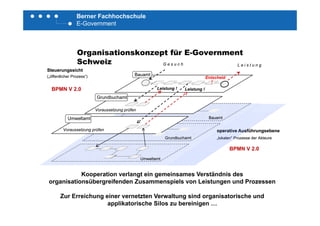 Berner Fachhochschule
E-Government
Organisationskonzept für E-Government
SchweizSchweiz
BauamtBauamt
L e i s t u n gL e i s t u n gG e s u c hG e s u c h
SteuerungssichtSteuerungssicht
EntscheidEntscheid
!!
L i t !L i t !
(„öffentlicher Prozess“)(„öffentlicher Prozess“)
BPMN V 2 0
GrundbuchamtGrundbuchamt
Voraussetzung prüfenVoraussetzung prüfen
Leistung !Leistung ! Leistung !Leistung !BPMN V 2.0
UmweltamtUmweltamt
lokalen“ Prozesse der Akteurelokalen“ Prozesse der Akteure
Voraussetzung prüfenVoraussetzung prüfen
GrundbuchamtGrundbuchamt
BauamtBauamt
operative Ausführungsebeneoperative Ausführungsebene
„lokalen Prozesse der Akteure„lokalen Prozesse der Akteure
UmweltamtUmweltamt
GrundbuchamtGrundbuchamt
BPMN V 2.0
Kooperation verlangt ein gemeinsames Verständnis des
organisationsübergreifenden Zusammenspiels von Leistungen und Prozessen
Zur Erreichung einer vernetzten Verwaltung sind organisatorische und
applikatorische Silos zu bereinigen …
 