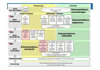 Berner Fachhochschule
E-Government
Visualisierung des BPM(N)-Ökosystems der SchweizerischenVisualisierung des BPM(N)-Ökosystems der Schweizerischen
Verwaltung
Distribution ¦ KundensichtProduktion ¦ Behördensicht
Dokumentations-BPM-
REPOSITORIES
Ref
E-Gov
Die eCH-BPM
Community-
Plattform
eCH-0070/B1
Die
Ordnungs-
strukturen
Die
Beschrei-
bungen der
Die
Beschrei-
bungen der
0049/B1&B2
Die
Zugangs-
strukturen
Dokumentations-
anwendungen
Dokumentations
BPM-
ERGEBNISSE
etzung
eCH-0070/B2 Das LeistungsinventarE-Gov CH
strukturen
E-Gov CH
bungen der
Leistungen
& Prozesse
E-Gov CH
bungen der
Behörden-
gänge
E-Gov CH
strukturen
E-Gov CH
Dokumentations-
ergebnisse
BPM-
HILFSMITTEL
rbereitungzurUms
eCH-0096
Der
BPM Starter
Kit :
BPM-
Leitfaden &
Tool
eCH-0073/B2
Die
bevorzugten
BPMN-
Symbole
eCH-0074
Geschäfts
prozesse
modellieren
mit BPMN
Dokumentations-
hilfsmittel
BPM-
Vo
eCH-0070/B1
Die Kriterien
zur
Erstellung
von
Ordnungs-
eCH-0073
Die Kriterien
zur
Beschrei-
bung von
Leistungen
eCH-0088
Die Kriterien
zur
Beschrei-
bung von
Behörden-
eCH-0049 HD
Die Kriterien
zur
Erstellung
von
Zugangs-
Dokumentations-
standards
KONZEPT
VORGABE
Orga
isa-
ion
Organisationskonzeptfürein föderales E-GovernmentSchweiz
eCH-0070 HD
Die Kriterien zurAufnahme von Leistungen
in das LeistungsinventarE-Gov CH
strukturen
E-Gov CH
& Prozessen
E-Gov CH
gängen
E-Gov CH
strukturen
E-Gov CH
standards
E-Government
STRATEGIE CH
Referenzmodell
Die E-Government-Strategie Schweiz
Die Rahmenvereinbarung über die E-Government-Zusammenarbeit
Politik
O
n
t
 