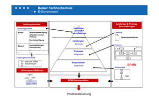 Berner Fachhochschule
E-Government
Leistungsinventar
Leistungs-
inventar +
Leistungs- & Prozess-
beschreibungen
Ordnungssystem
Leistungen
-
inventar +
-architekturen
Leistungsmerkmale
Leistung
Berufsbewilligung
…
Arbeitslosenunter-
stützung
ArbeitszeitbewilligungArbeit
Diagramme
Merkmale
Prozesse
Kundee
Antrag stellen
Verfahren
eröffnen
Antrag
bewilligen
Antrag
prüfen
++
AmtfürSozial-
versicherungen
Entscheid eröffnet
Prozess
Raumplanung
….
Baubewilligungen
Bauen
… ….
Diagramme
Subprozesse
Pensionskasse
Dossier
aktualisieren
++
Subprozess
01 – Gesuche prüfen
02 – Auszahlungen
0n – ....
Leistungsverzeichnis
BPMN
BPM-Dokumentation
Zugriffs rechte
prüfen
Vertraulich-
k eitserklärung
nötig
Vertraulich-
k eits erklärung
einfordern
Rechte
erteilen
Leistungsarchitekturen
Leistung ID-0609
Kt. Denkmalpflege
Leistung ID-8852
Kt. Umweltamt
Leistung ID-2308
Bauabteilung der Gemeinde
Leistung ID-2345
Kt. Grundbuchamt
Leistung ID-nnnn
Amt XY
Leistung ID-nnnn
Amt YZ
ProzesssteuerungProzesssteuerung
 
