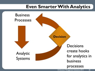 © Decision Management Solutions, 2013 28
Even Smarter With Analytics
Business
Processes
Analytic
Systems
Decision
Decision...