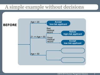 BEFORE
©2010-2014 Decision Management Solutions 3
A simple example without decisions
 