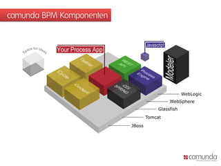 camunda BPM Komponenten
Glassfish
Tomcat
JBoss
WebSphere
WebLogic
 