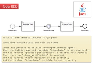 Oder BDD
Feature: Performance process happy path
Scenario: should start and wait on timer
Given the process definition "bpmn/performance.bpmn"
When the initial payload variable "timerDate" is set correctly
And the process "process_performance" is started with payload
Then the step "timer_waitForDate" is reached
And the payload "tree" variable is set correctly
And the payload "timerDate" variable is set correctly
1
 
