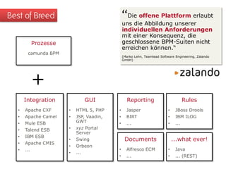 Best of Breed
Integration
• Apache CXF
• Apache Camel
• Mule ESB
• Talend ESB
• IBM ESB
• Apache CMIS
• ...
GUI
• HTML 5, PHP
• JSF, Vaadin,
GWT
• xyz Portal
Server
• Swing
• Orbeon
• ...
Prozesse
camunda BPM
+
Reporting
• Jasper
• BIRT
• ...
Rules
• JBoss Drools
• IBM ILOG
• ...
Documents
• Alfresco ECM
• ...
...what ever!
• Java
• ... (REST)
“Die offene Plattform erlaubt
uns die Abbildung unserer
individuellen Anforderungen
mit einer Konsequenz, die
geschlossene BPM-Suiten nicht
erreichen können.“
(Marko Lehn, Teamlead Software Engineering, Zalando
GmbH)
 