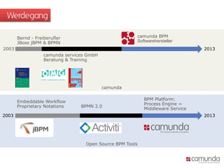 camunda
Open Source BPM Tools
Werdegang
camunda services GmbH
Beratung & Training
Bernd - Freiberufler
JBoss jBPM & BPMN
camunda BPM
Softwarehersteller
Embeddable Workflow
Proprietary Notations BPMN 2.0
BPM Platform:
Process Engine =
Middleware Service
2003 2013
20132003
 
