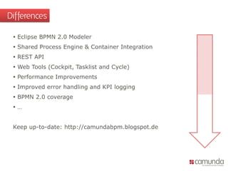  Eclipse BPMN 2.0 Modeler
 Shared Process Engine & Container Integration
 REST API
 Web Tools (Cockpit, Tasklist and Cycle)
 Performance Improvements
 Improved error handling and KPI logging
 BPMN 2.0 coverage
 …
Keep up-to-date: http://camundabpm.blogspot.de
Differences
 