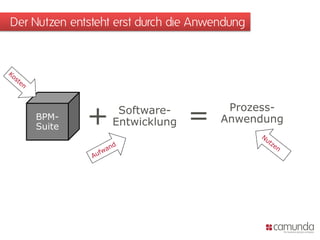 Der Nutzen entsteht erst durch die Anwendung
BPM-
Suite
+ Software-
Entwicklung =
Prozess-
Anwendung
 