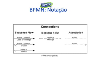 BPMN: Notação




    Fonte: OMG (2005).
 