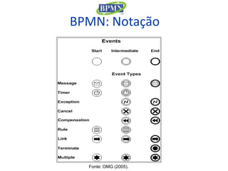 BPMN: Notação




  Fonte: OMG (2005).
 