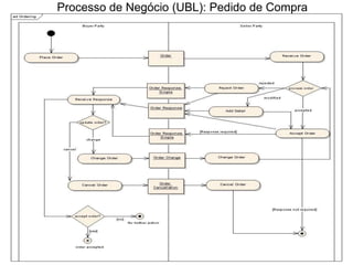 Processo de Negócio (UBL): Pedido de Compra
 