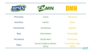 BPMN-CMMN-DMN An intro to the triple crown of process improvement standards   Denis Gagne Slide 20