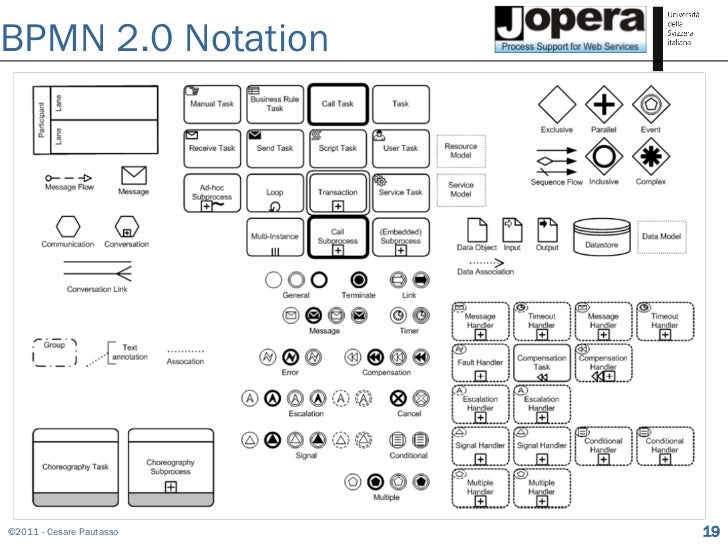 business process modeling notation symbols business process modeling notation symbols