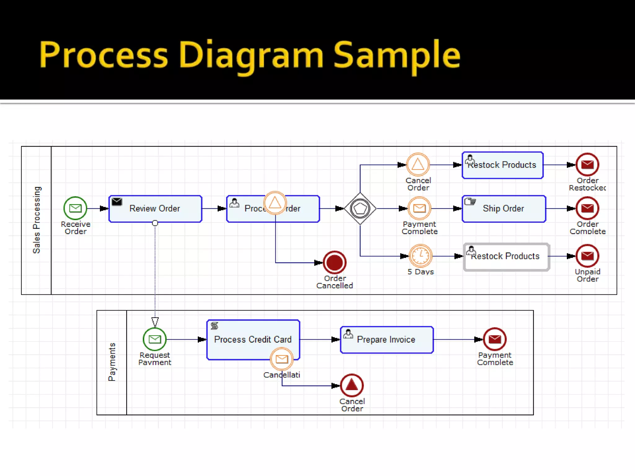 BPMN 2.0 Fundamentals | PPTX