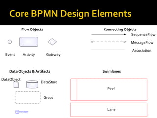 BPMN 2.0 Fundamentals | PPTX
